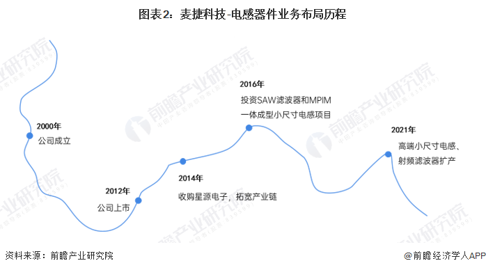 干货!2022年中国电感器件行业龙头企业分析--麦秸科技:材料占比八成